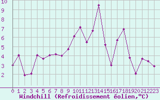 Courbe du refroidissement olien pour Bonneville (74)