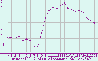 Courbe du refroidissement olien pour Abbeville (80)