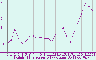 Courbe du refroidissement olien pour Boulogne (62)