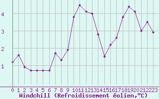 Courbe du refroidissement olien pour Sjaelsmark