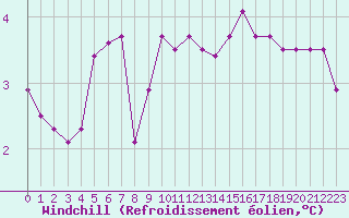 Courbe du refroidissement olien pour Vaderoarna