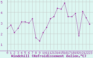 Courbe du refroidissement olien pour Melle (Be)