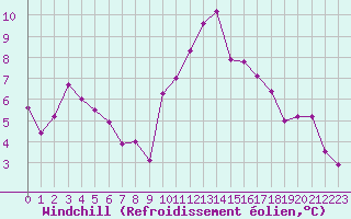 Courbe du refroidissement olien pour Quimper (29)