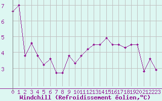 Courbe du refroidissement olien pour Reims-Prunay (51)