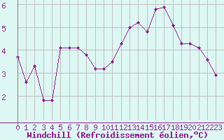 Courbe du refroidissement olien pour Le Perreux-sur-Marne (94)