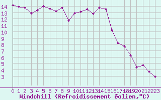 Courbe du refroidissement olien pour Valencia de Alcantara