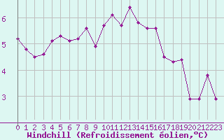 Courbe du refroidissement olien pour Izegem (Be)