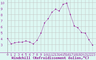 Courbe du refroidissement olien pour La Beaume (05)