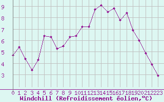 Courbe du refroidissement olien pour Rouen (76)