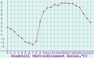 Courbe du refroidissement olien pour Renwez (08)