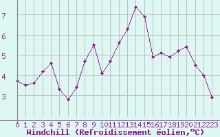 Courbe du refroidissement olien pour Les Eplatures - La Chaux-de-Fonds (Sw)