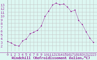 Courbe du refroidissement olien pour Selonnet (04)