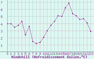Courbe du refroidissement olien pour Mauriac (15)