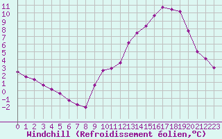 Courbe du refroidissement olien pour Variscourt (02)