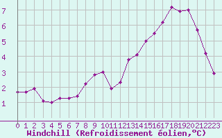 Courbe du refroidissement olien pour Pinsot (38)