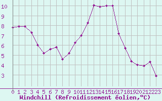 Courbe du refroidissement olien pour Saint-Nazaire-d