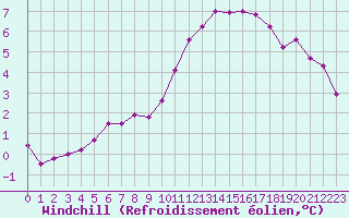 Courbe du refroidissement olien pour Melun (77)