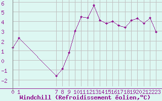 Courbe du refroidissement olien pour Koksijde (Be)