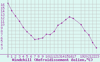 Courbe du refroidissement olien pour Pointe du Raz (29)
