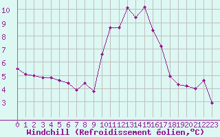Courbe du refroidissement olien pour Berus