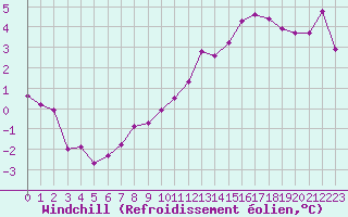 Courbe du refroidissement olien pour Saint-Quentin (02)