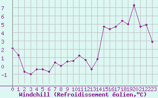 Courbe du refroidissement olien pour Plussin (42)