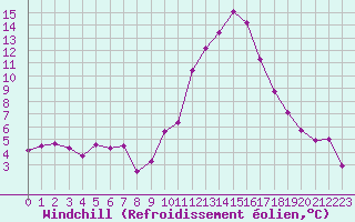 Courbe du refroidissement olien pour Reims-Prunay (51)