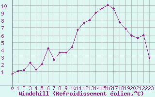Courbe du refroidissement olien pour Belfort-Dorans (90)