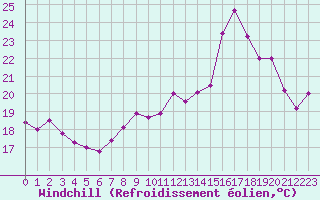 Courbe du refroidissement olien pour Cap Ferret (33)