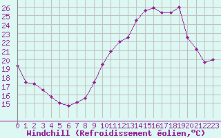 Courbe du refroidissement olien pour Ile de Groix (56)