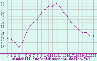 Courbe du refroidissement olien pour Balikesir