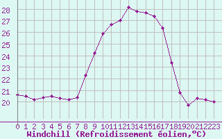 Courbe du refroidissement olien pour Vejer de la Frontera