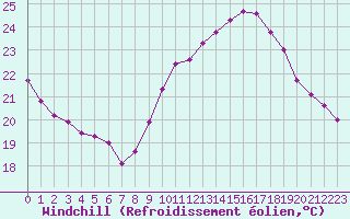 Courbe du refroidissement olien pour Toulon (83)