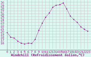 Courbe du refroidissement olien pour Saint-Auban (04)