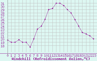 Courbe du refroidissement olien pour Mascara-Ghriss