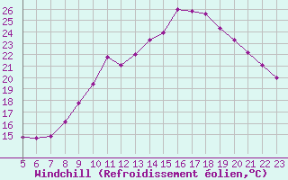 Courbe du refroidissement olien pour Colmar-Ouest (68)
