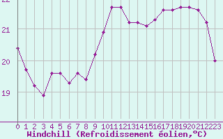 Courbe du refroidissement olien pour Gruissan (11)