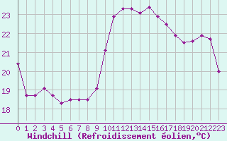 Courbe du refroidissement olien pour Nice (06)