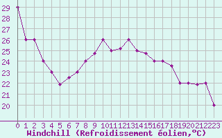 Courbe du refroidissement olien pour Bejaia
