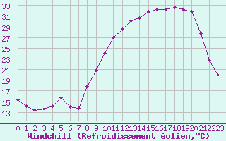 Courbe du refroidissement olien pour Hestrud (59)