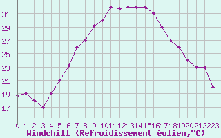 Courbe du refroidissement olien pour Balikesir