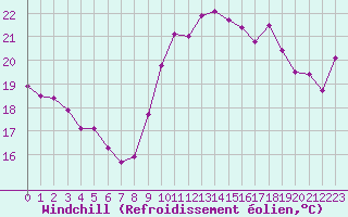 Courbe du refroidissement olien pour Ile de Batz (29)