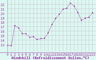 Courbe du refroidissement olien pour Saint-Georges-d