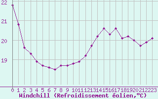 Courbe du refroidissement olien pour Dunkerque (59)