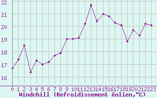 Courbe du refroidissement olien pour Boulogne (62)