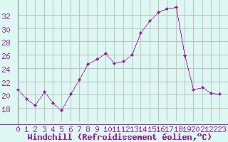 Courbe du refroidissement olien pour Rmering-ls-Puttelange (57)