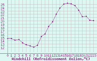 Courbe du refroidissement olien pour Rodalbe (57)