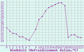 Courbe du refroidissement olien pour Als (30)