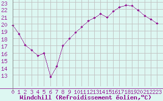 Courbe du refroidissement olien pour Dieppe (76)