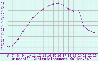 Courbe du refroidissement olien pour Colmar-Ouest (68)